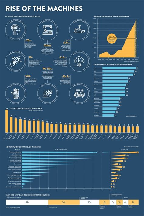 Infographic Outlining Artificial Intelligence Annual Funding Top