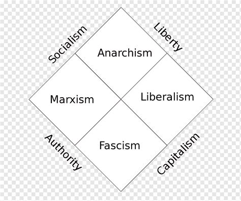 Political Spectrum Politics Political Compass Liberalism Libertarianism