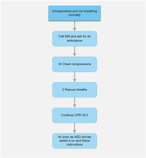 Guidelines Adult Basic Life Support And Automated External Defibrillation Resuscitation