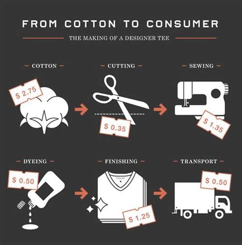 Cotton Infographic And Uxui Designer On Pinterest