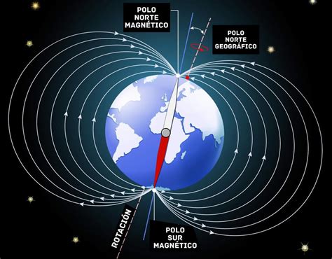 Porque El Norte Magnético De La Tierra Se Desplaza De Canadá A Rusia