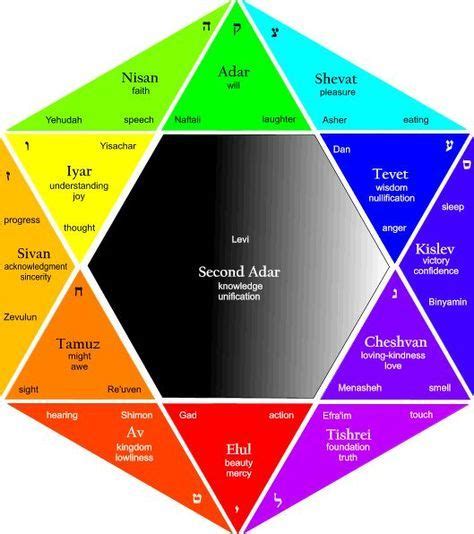12 Tribes Of Israel Colors The Hebrew Calendar Contains 12 Months