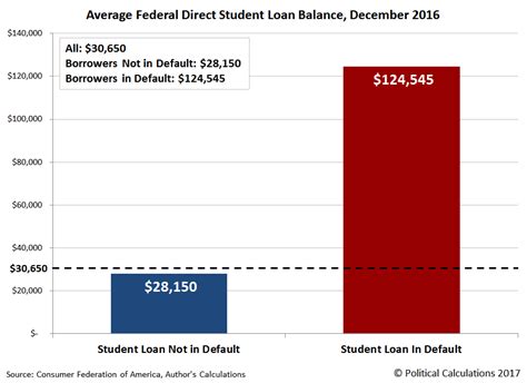 Political Calculations Us Student Loan Implosion