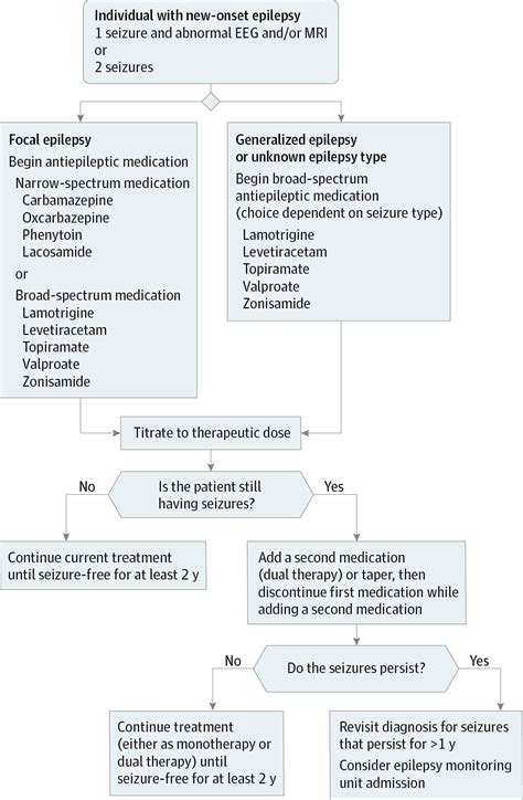 New Onset Seizure In Adults And Adolescents A Review Emergency