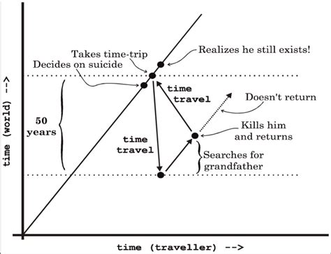 Resolution Of A Time Travel Paradox Durations Not To Scale After The Download Scientific