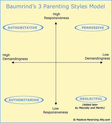 Four Basic Parenting Styles & High Awareness: Diana Baumrind