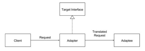 A Complete Guide To Design Patterns The Adapter Design Pattern Baraa