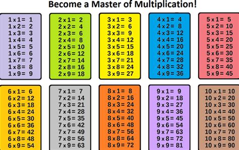 Learn 1 to 100 multiplication tables for maths it is one of the simplest tables yet interesting. x4u News: Multiplication Tables 1 to 10