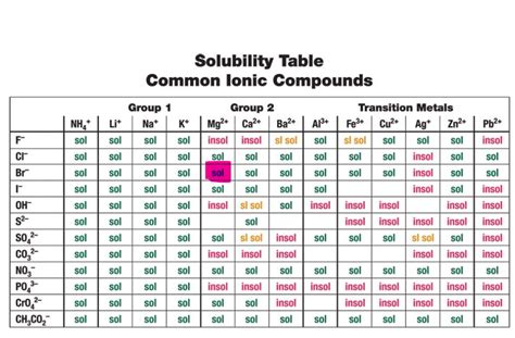 Solved For Each Of The Following Ionic Compounds Use A Solubility