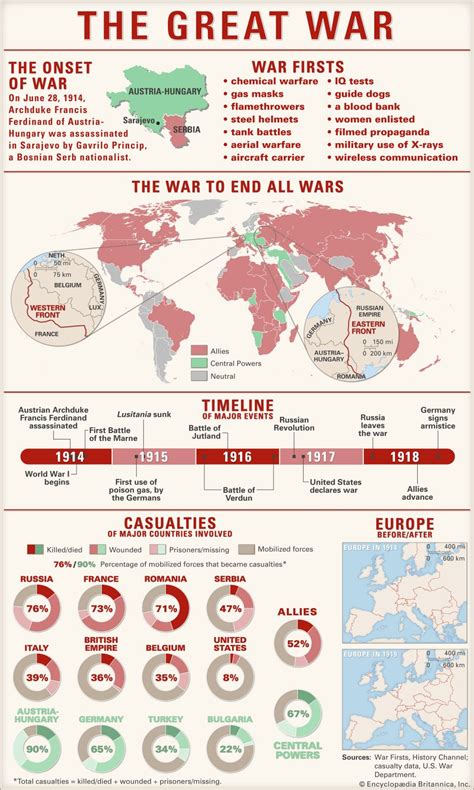 World War I History Summary Causes Combatants Casualties Map