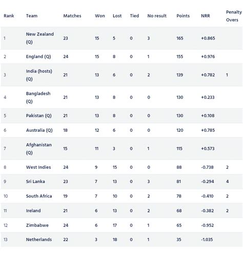 Icc Odi World Cup 2023 Super League Points Table Updated After Nz Vs