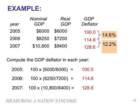 How To Calculate Inflation Rate From Gdp Deflator