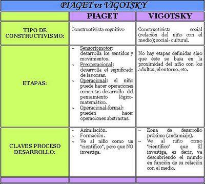 Cuadros Comparativos Piaget Vs Vygotsky Similitudes Y Diferencias Artofit