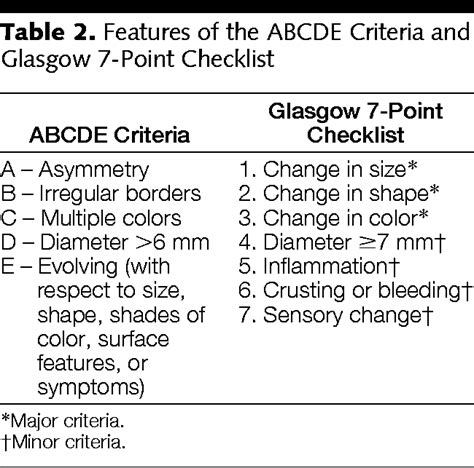 Early Diagnosis Of Cutaneous Melanoma Revisiting The Abcd Criteria