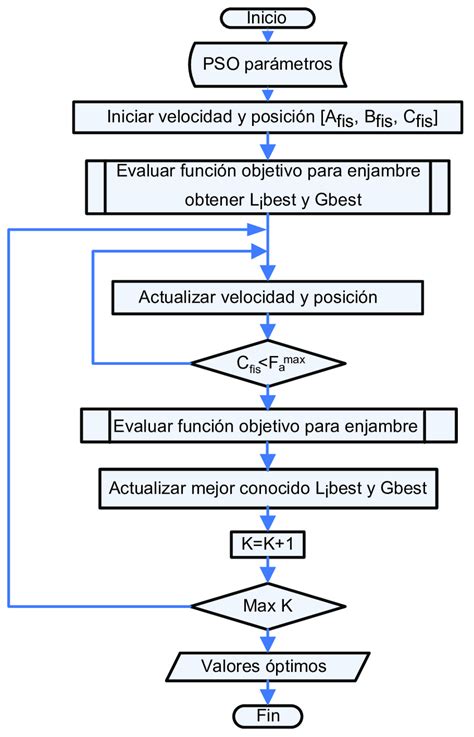 4 Diagrama De Flujo Del Algoritmo P So Download Scientific Diagram