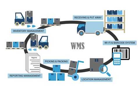 Streamlining Operations With An Efficient Warehouse Management System