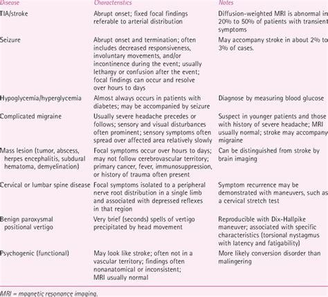 Differential Diagnosis Of Transient Ischemic Attack Grepmed