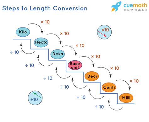 How To Do Length Conversion Units Conversion Tables