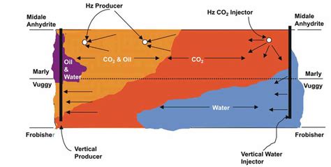 4 schematic of the co 2 flood process download scientific diagram