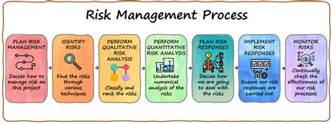 Intermediário Escolta Saúde Risk Management Process Steps Qualquer