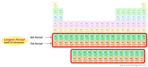 Periods In Periodic Table Explained With 1 7 Period Names
