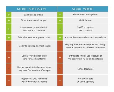 Everyone is sharing their thoughts on what is similar in both the app types, which makes them apart and will rule the market in the future. Mobile App vs Mobile Website: Which is Best for Your ...