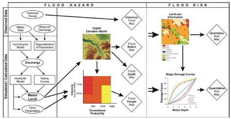 Conceptual Framework For Flood Hazard And Flood Risk Mapping The