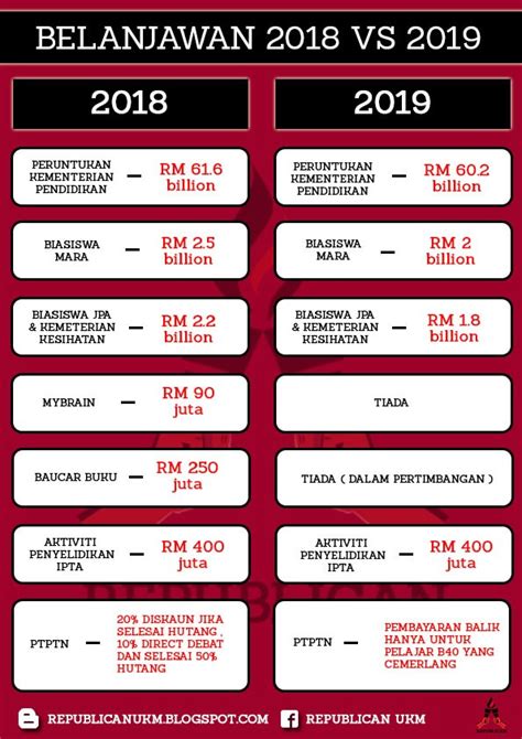 Namun, jika dibandingkan, dengan tahun lalu, dari 586.155 pendaftar yang diterima sebanyak. MOshims: Keputusan Kad Siswa 2019