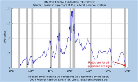 They also target this nominal variable because they believe that targeting the federal funds rate allows them to provide. The Federal Reserve and U.S. Treasury Determined to Sink ...