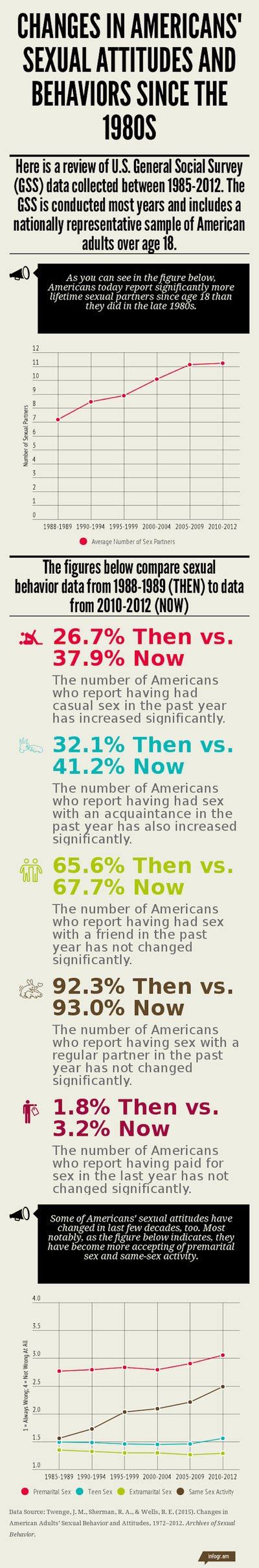4 Reasons Why Americans Are Having More Sex Than In The 80s