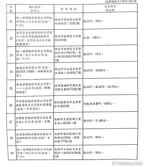 未依規定載明金額或金額不符或未加蓋開立發票之營利事業統一發票 專用印章者。 破損不全或填載模糊不清、無法辨認者。 但經開立發票之營利事業證 明其收執聯與存根聯所記載事項 漏開短開統一發票經查獲後補開者。 花8元買布丁爽中百萬!雲端發票特別獎清冊看這裡 | ETtoday財經雲 | ETtoday新聞雲