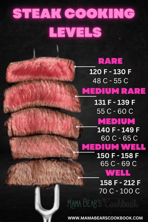 Steak Cooking Levels How To Cook The Perfect Steak