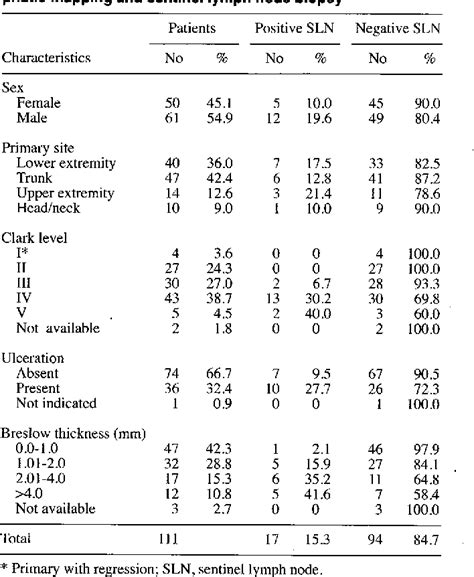 Table 2 From Lymphatic Mapping And Sentinel Lymph Node Biopsy In The