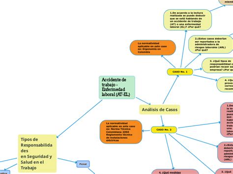 Analisis De Caso De Enfermedad Laboral Mind Map The Best Porn Website