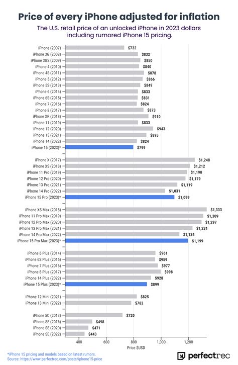 Infographic: The price of every iPhone adjusted for inflation