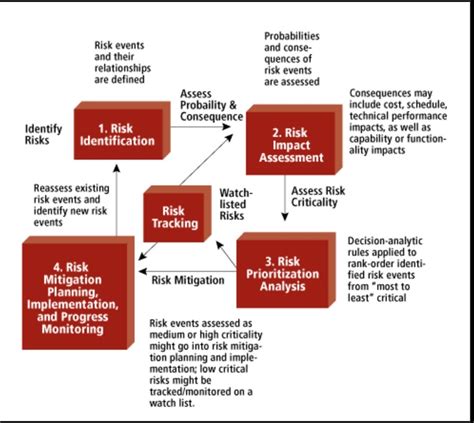 Risk Based Management Identifying And Prioritizing The Risks Sandline