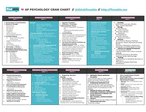 Ap Psych Cram Chart 2021 🧠 Ap Psychology Cram Chart Thinkfiveable