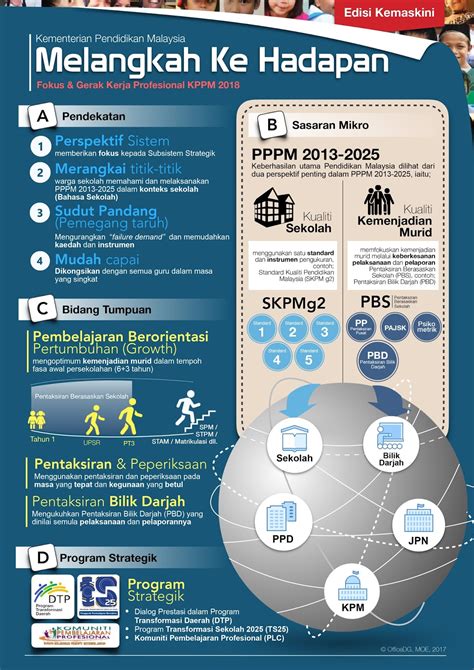 Infografik 3 Dimensi Konsep Utama Dalam Pendidikan ...