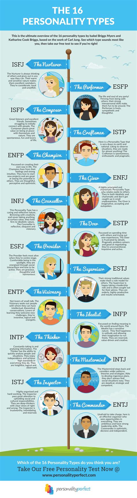 Personality Types Chart Free Personality Test Isfj Personality Personality Profile