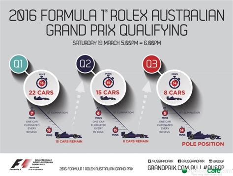 Sports writer sarah holt summarises and explains the qualifying rules and practice rules in formula one racing. AGP ready to showcase new F1 qualifying format - Speedcafe