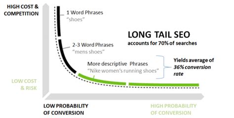 Add tail coverage to your cyber, professional liability, management liability, and employment coverages. The Long Tail Effect Theory in Practise Explained