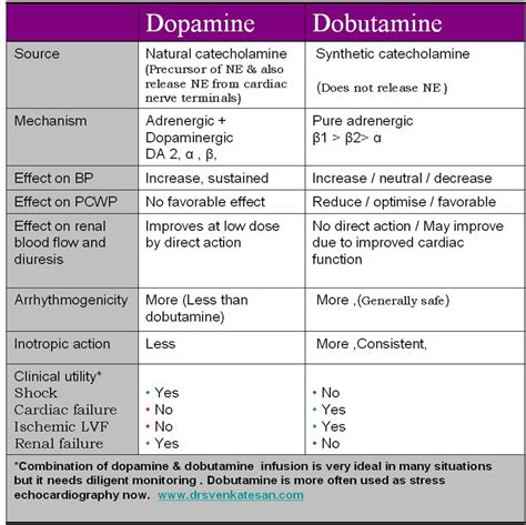 Dopamine Dobutamine Pharmacology Medical And Nclex
