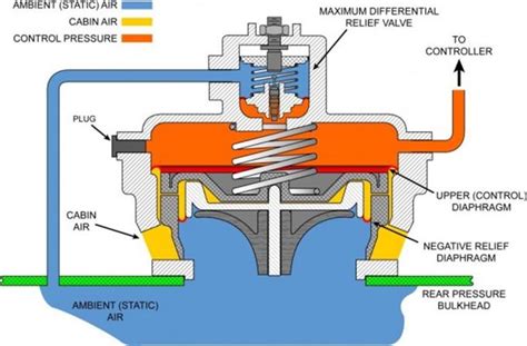 Cabin pressurization system in modern aircraft the airplane operates at altitudes where the oxygen density is not sufficient to sustain life. Gain Aviation- Cabin Pressure Controllers-Valves