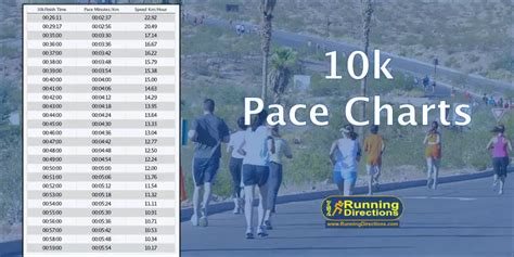 10k Pacespeed Charts In Km And Miles