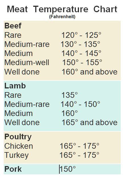 Meat Temps Meat Cooking Temp Meat Temperature Chart Food Info Food Tips Following A Recipe