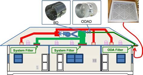 Supply Only Ventilation With A Fresh Air Intake Ducted To The Return