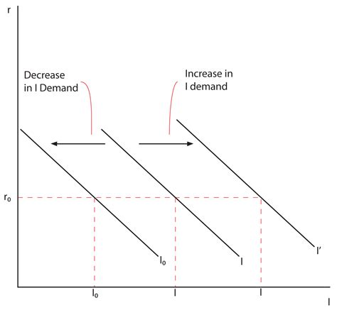 A shift in the demand curve occurs when the whole demand curve moves to the right or left. Microeoconomic Weblog