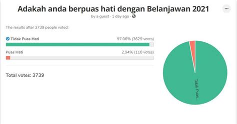 0 ratings0% found this document useful (0 votes). 3629 Votes Tak Puas Hati Dengan BELANJAWAN 2021, Wang KWSP ...
