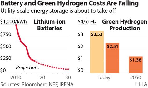 Ieefa Battery Storage And Green Hydrogen Can Boost Indias Renewable