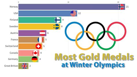 Is united states of america, the top holder of gold reserves? Top 10 Countries with Most Gold Medals at Winter Olympics - YouTube